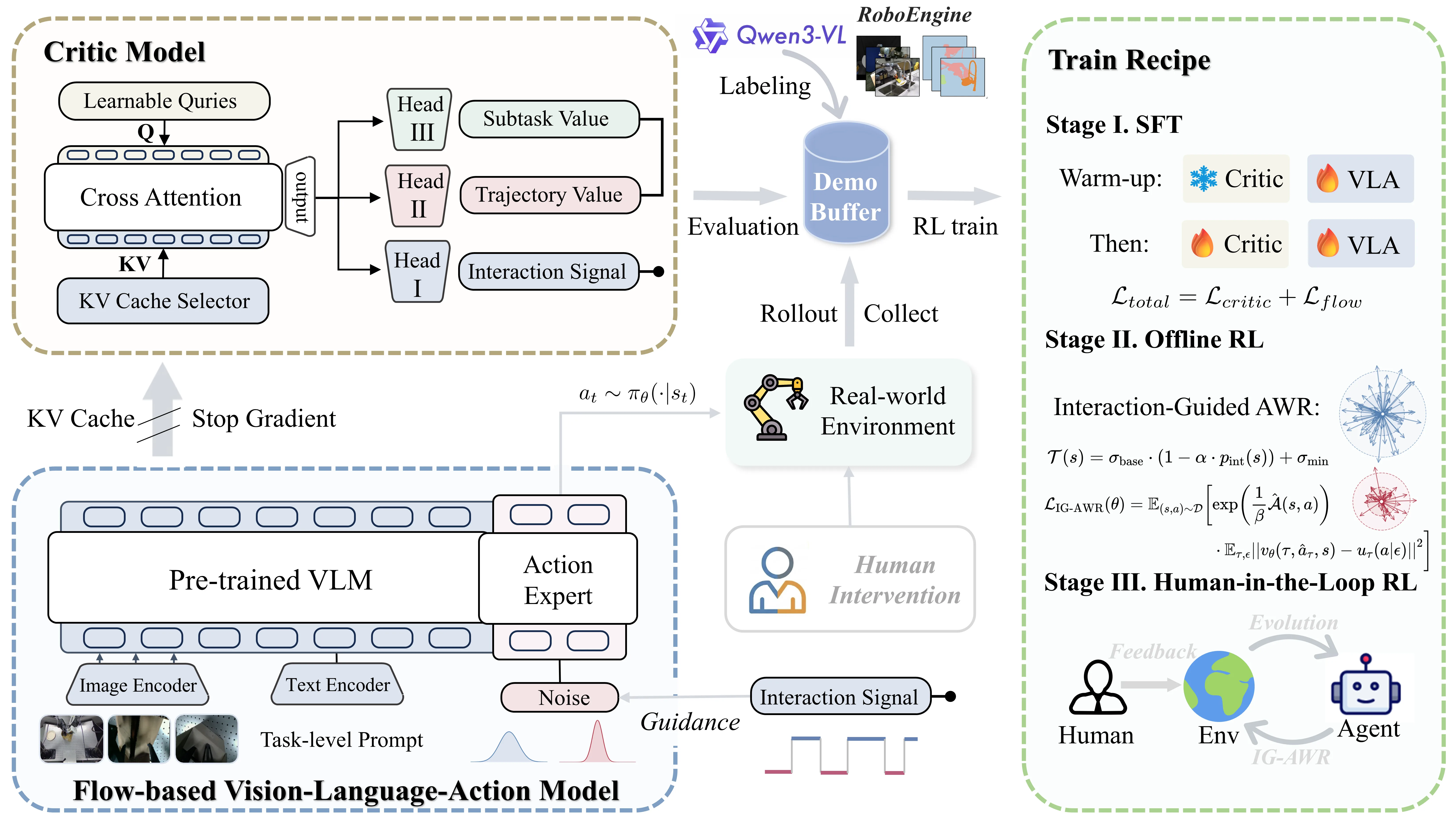 IG-RFT: An Interaction-Guided RL Framework for VLA Models in Long-Horizon Robotic Manipulation