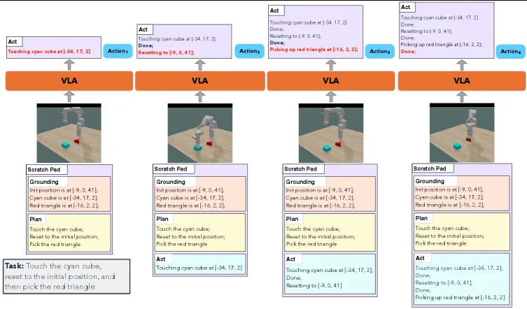 Notes-to-Self: Scratchpad Augmented VLAs for Memory Dependent Manipulation Tasks
