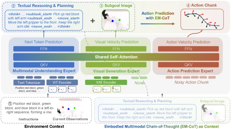 HALO: A Unified Vision-Language-Action Model for Embodied Multimodal Chain-of-Thought Reasoning