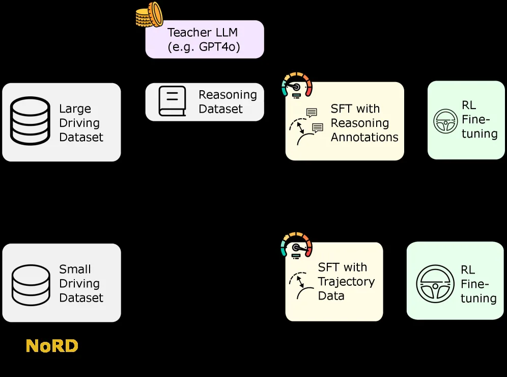 NoRD: A Data-Efficient Vision-Language-Action Model that Drives without Reasoning