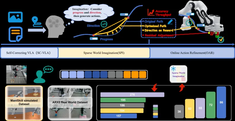 Self-Correcting VLA: Online Action Refinement via Sparse World Imagination