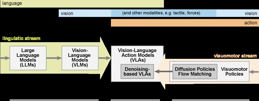 Are Foundation Models the Route to Full-Stack Transfer in Robotics?