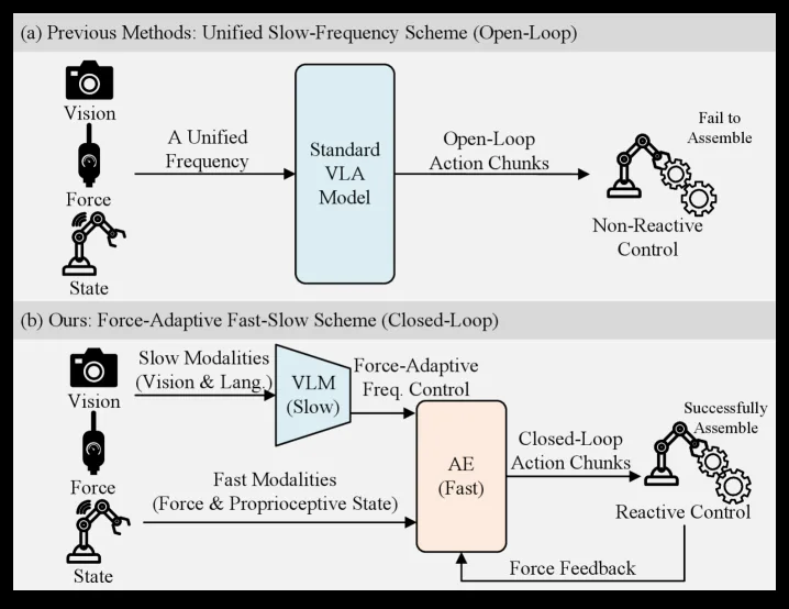 FAVLA: A Force-Adaptive Fast-Slow VLA model for Contact-Rich Robotic Manipulation