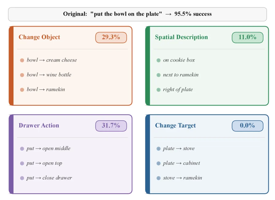 LangGap: Diagnosing and Closing the Language Gap in Vision-Language-Action Models