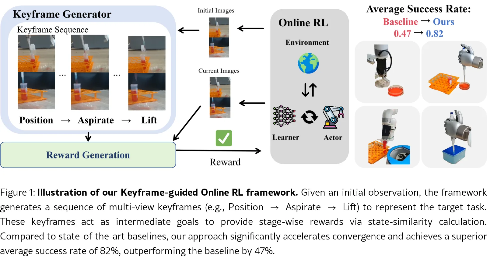 Keyframe-Guided Structured Rewards for Reinforcement Learning in Long-Horizon Laboratory Robotics