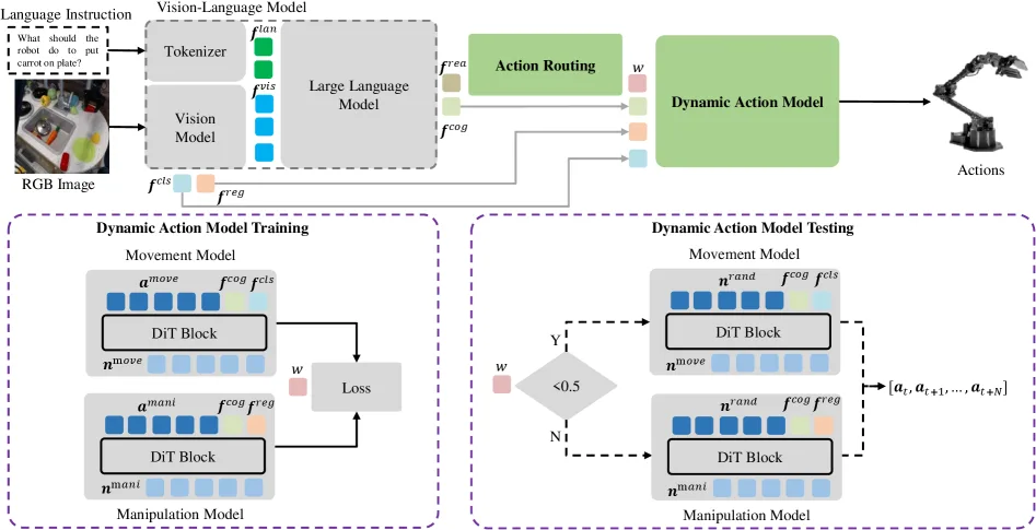 DAM-VLA: A Dynamic Action Model-Based Vision-Language-Action Framework for Robot Manipulation
