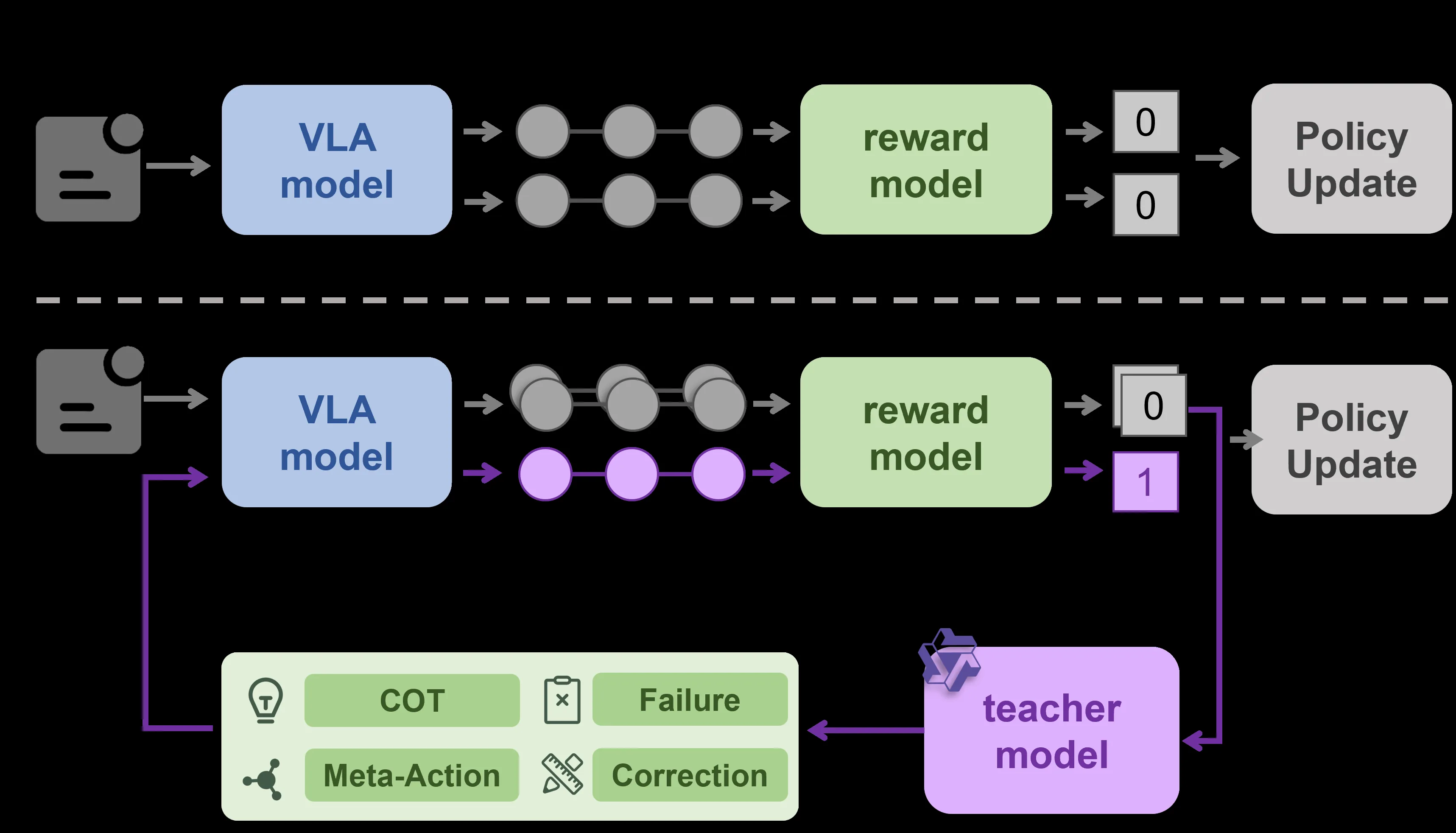 Unleashing VLA Potentials in Autonomous Driving via Explicit Learning from Failures