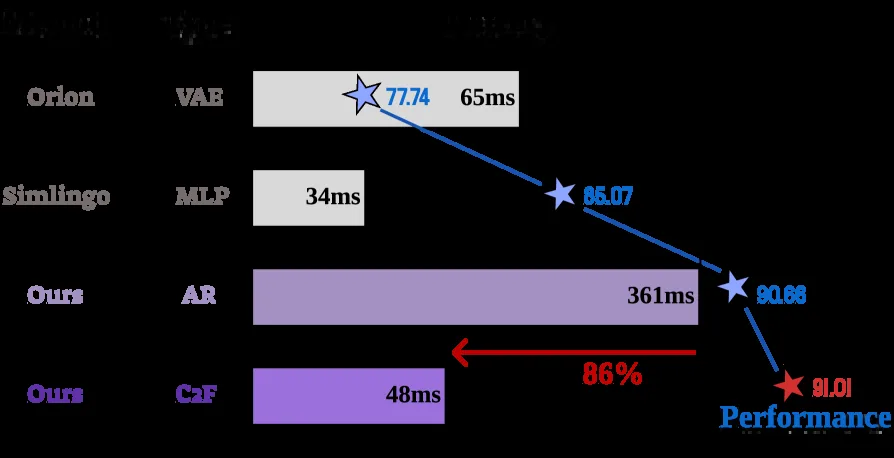 Unifying Language-Action Understanding and Generation for Autonomous Driving