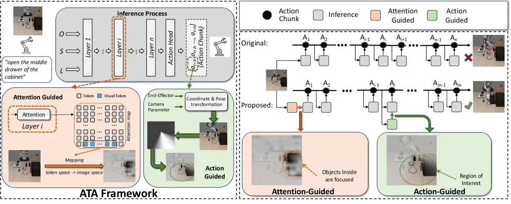 ATA: Bridging Implicit Reasoning with Attention-Guided and Action-Guided Inference for Vision-Language Action Models