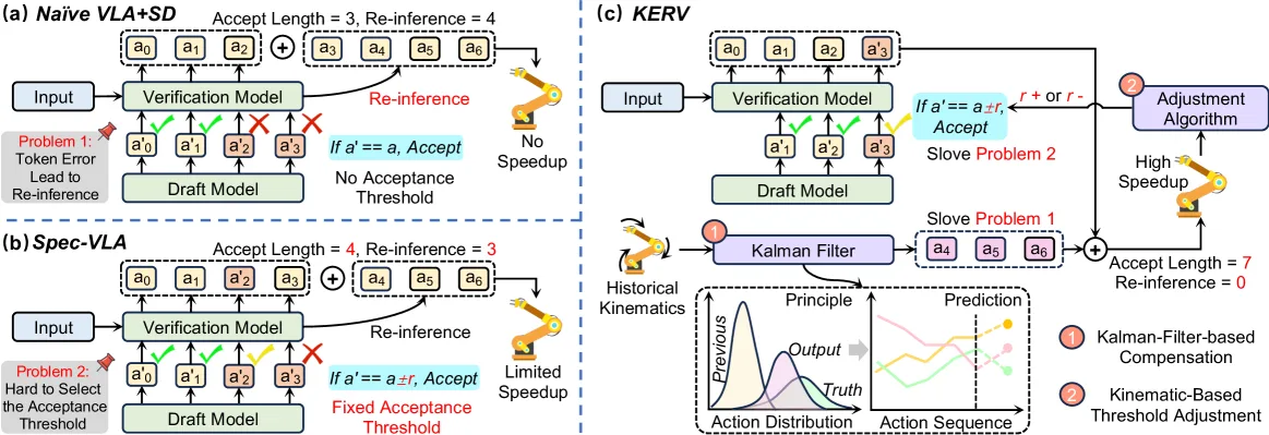 KERV: Kinematic-Rectified Speculative Decoding for Embodied VLA Models