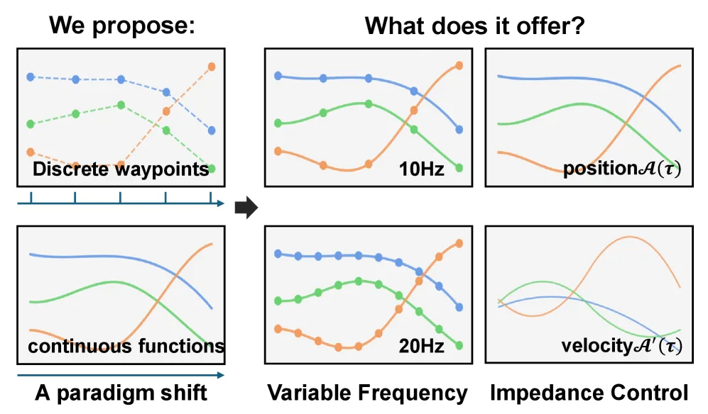 Neural Implicit Action Fields: From Discrete Waypoints to Continuous Functions for Vision-Language-Action Models