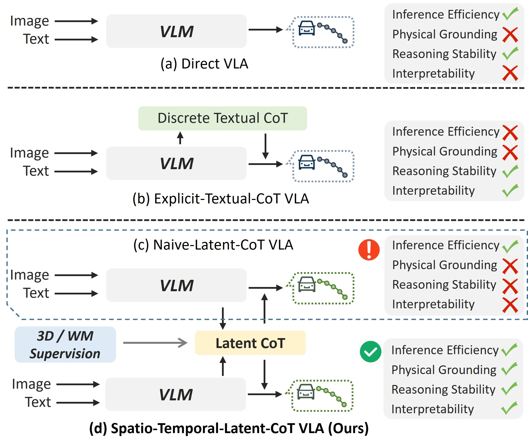LaST-VLA: Thinking in Latent Spatio-Temporal Space for Vision-Language-Action in Autonomous Driving