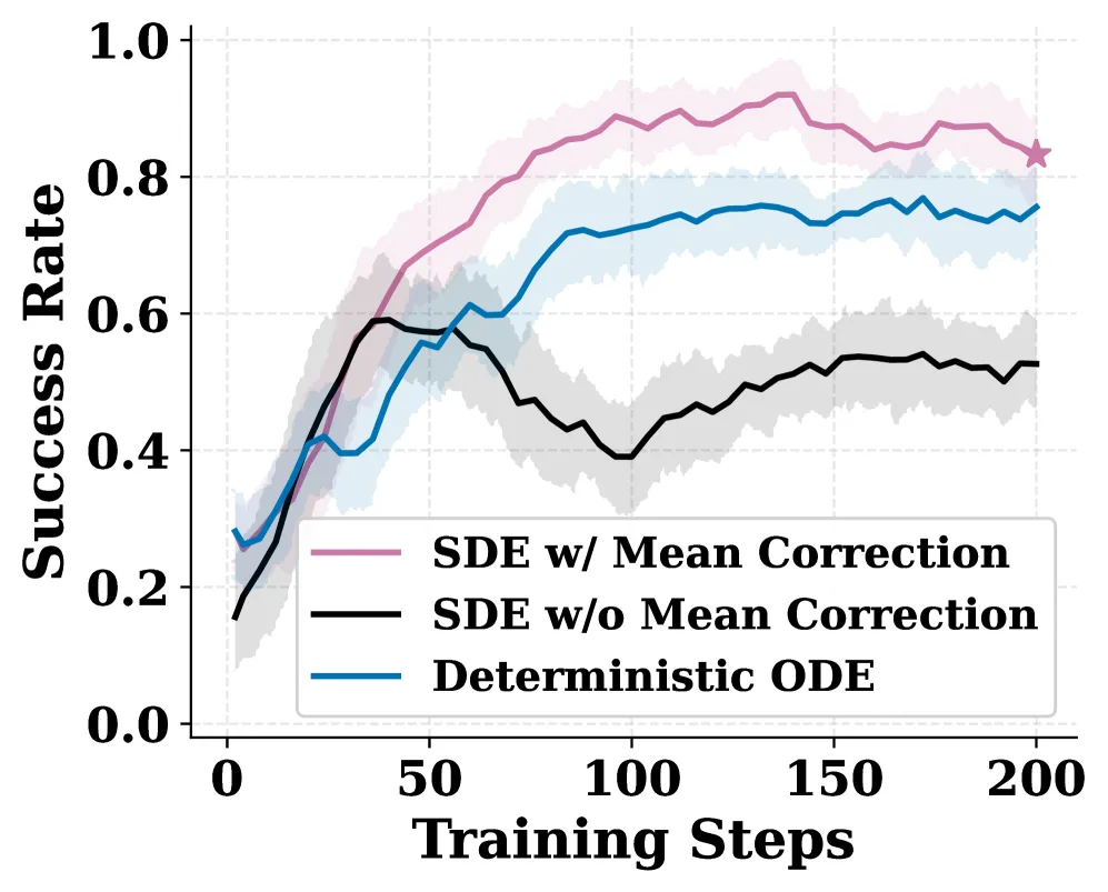 $π$-StepNFT: Wider Space Needs Finer Steps in Online RL for Flow-based VLAs