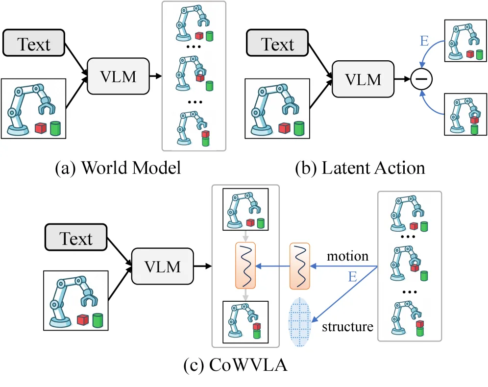 Chain of World: World Model Thinking in Latent Motion
