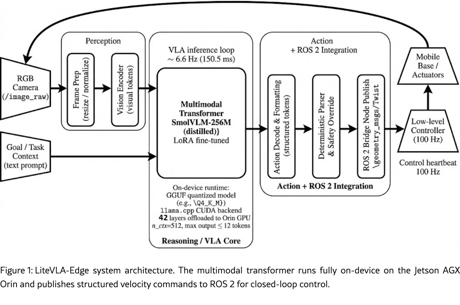 LiteVLA-Edge: Quantized On-Device Multimodal Control for Embedded Robotics