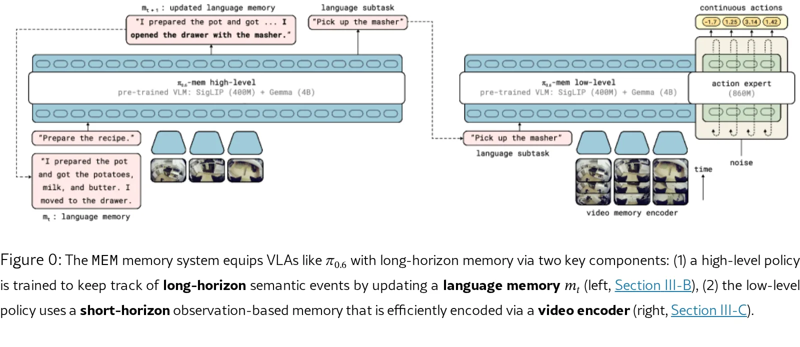 MEM: Multi-Scale Embodied Memory for Vision Language Action Models