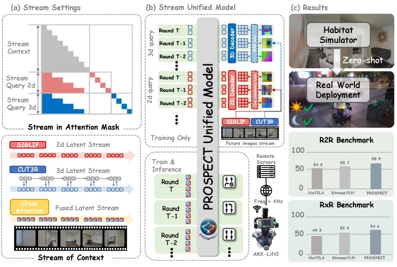 PROSPECT: Unified Streaming Vision-Language Navigation via Semantic--Spatial Fusion and Latent Predictive Representation