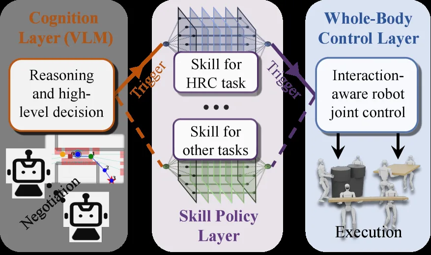 Cognition to Control - Multi-Agent Learning for Human-Humanoid Collaborative Transport