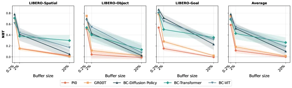 Pretrained Vision-Language-Action Models are Surprisingly Resistant to Forgetting in Continual Learning