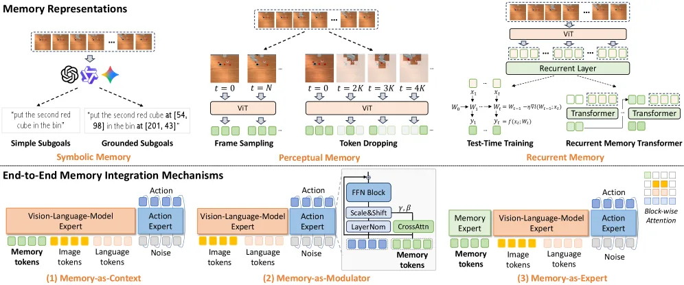RoboMME: Benchmarking and Understanding Memory for Robotic Generalist Policies