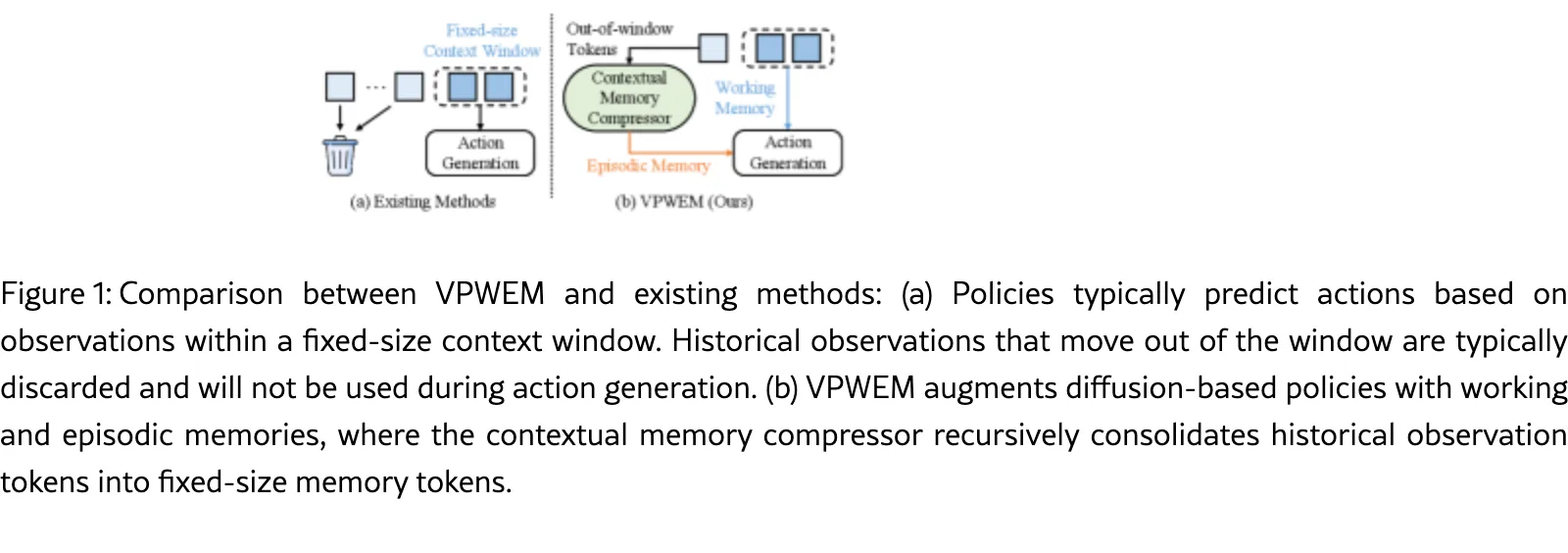 VPWEM: Non-Markovian Visuomotor Policy with Working and Episodic Memory