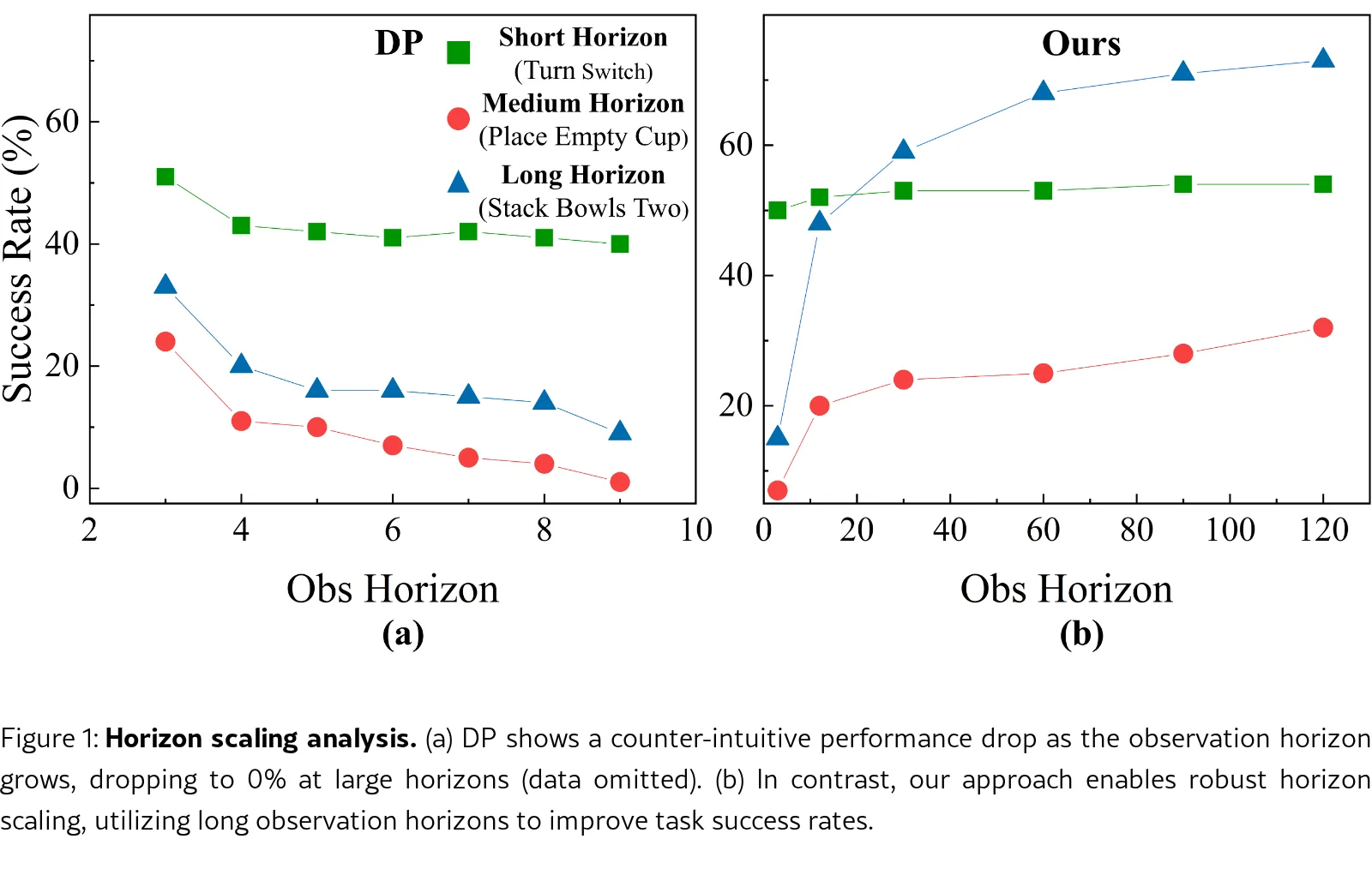 SeedPolicy: Horizon Scaling via Self-Evolving Diffusion Policy for Robot Manipulation