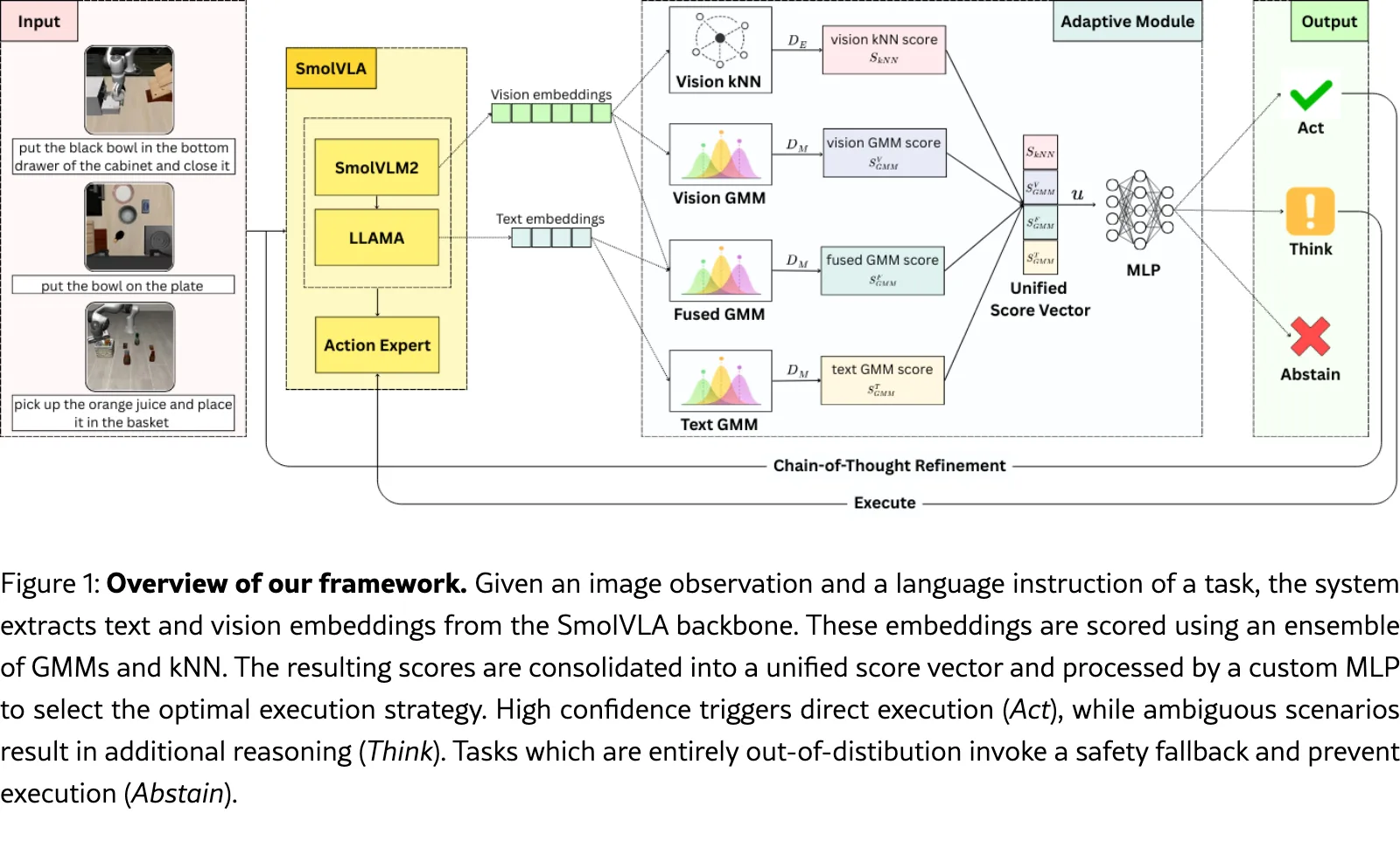Act, Think or Abstain: Complexity-Aware Adaptive Inference for Vision-Language-Action Models