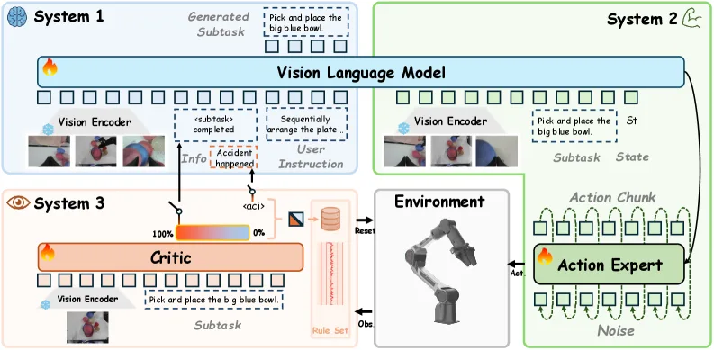 Critic in the Loop: A Tri-System VLA Framework for Robust Long-Horizon Manipulation