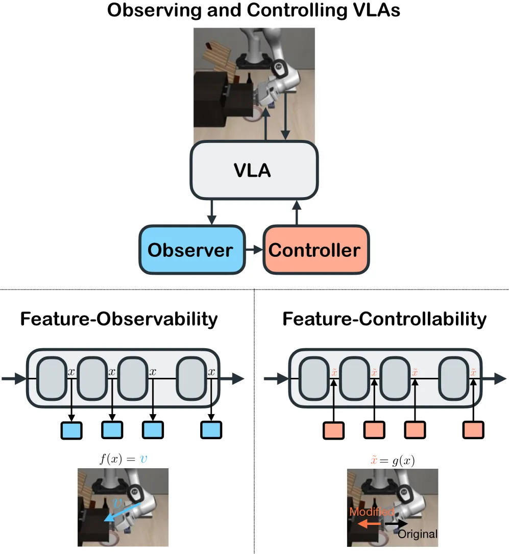 Observing and Controlling Features in Vision-Language-Action Models