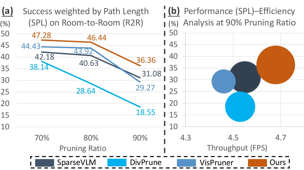 History-Conditioned Spatio-Temporal Visual Token Pruning for Efficient Vision-Language Navigation