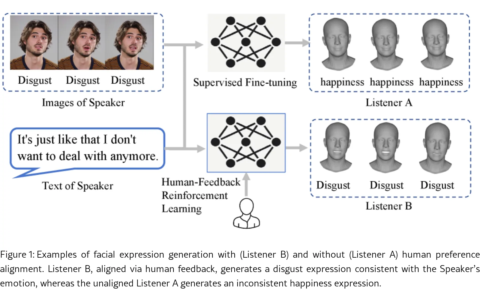 Facial Expression Generation Aligned with Human Preference for Natural Dyadic Interaction