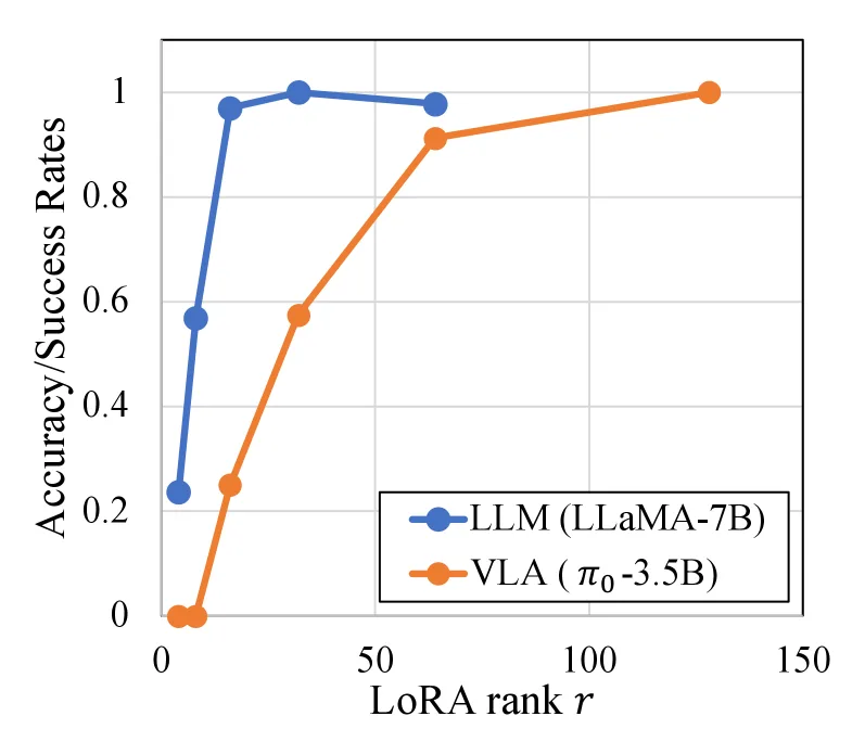 Adaptive Capacity Allocation for Vision Language Action Fine-tuning