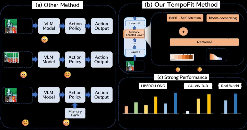TempoFit: Plug-and-Play Layer-Wise Temporal KV Memory for Long-Horizon Vision-Language-Action Manipulation