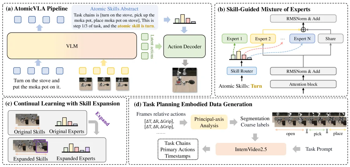 AtomicVLA: Unlocking the Potential of Atomic Skill Learning in Robots