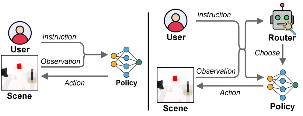 RoboRouter: Training-Free Policy Routing for Robotic Manipulation