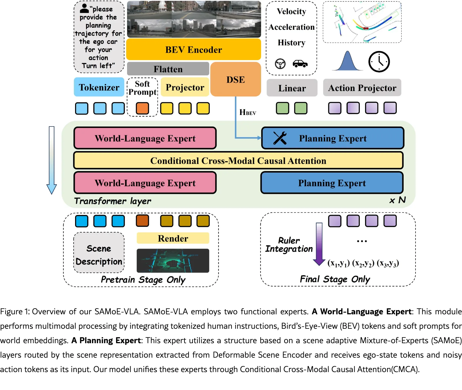 SAMoE-VLA: A Scene Adaptive Mixture-of-Experts Vision-Language-Action Model for Autonomous Driving
