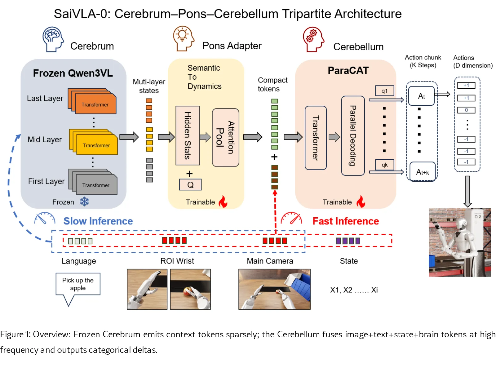 SaiVLA-0: Cerebrum--Pons--Cerebellum Tripartite Architecture for Compute-Aware Vision-Language-Action