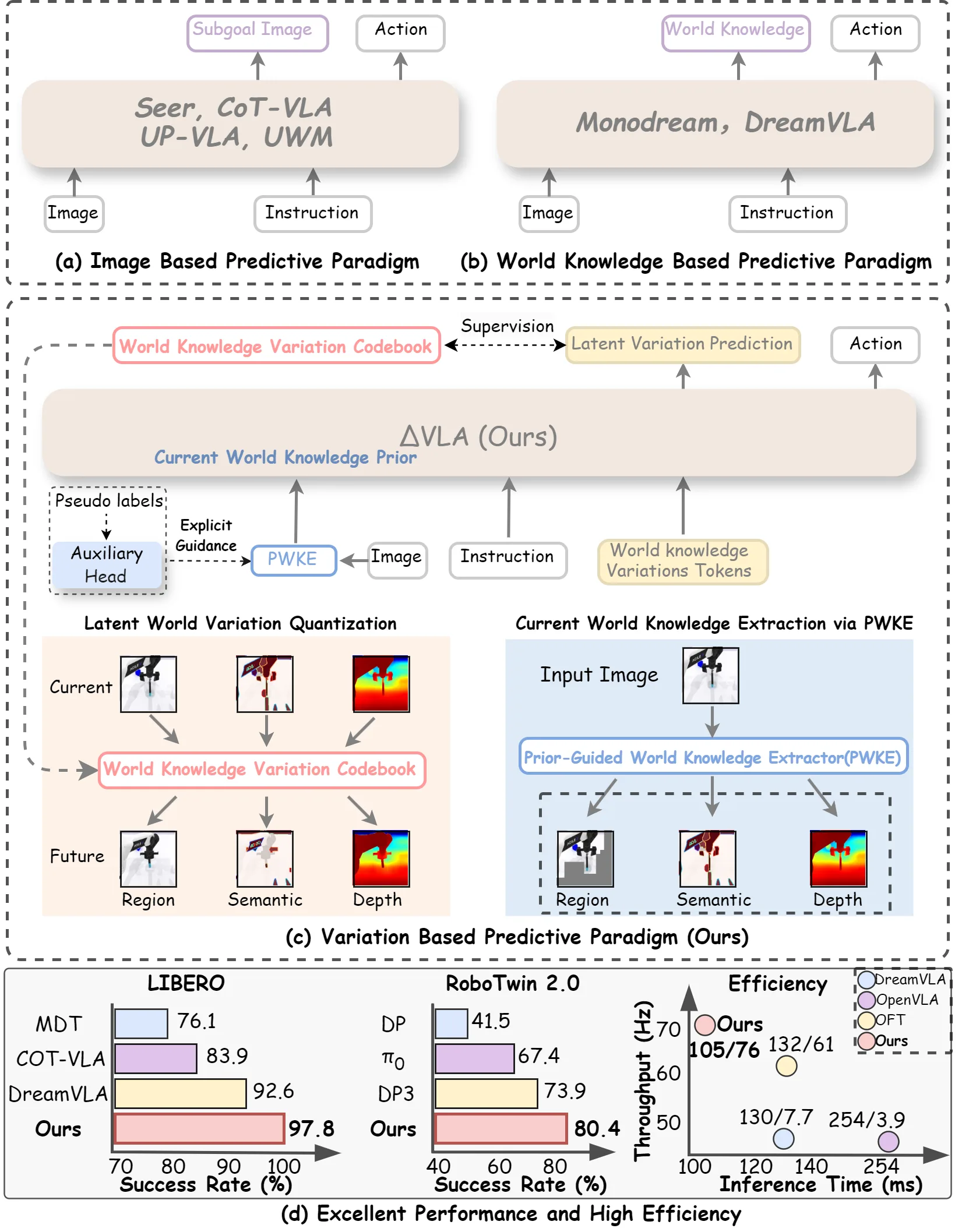 $Δ$VLA: Prior-Guided Vision-Language-Action Models via World Knowledge Variation