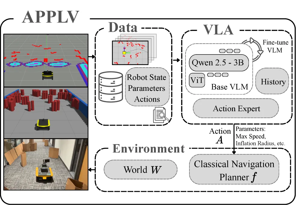 APPLV: Adaptive Planner Parameter Learning from Vision-Language-Action Model