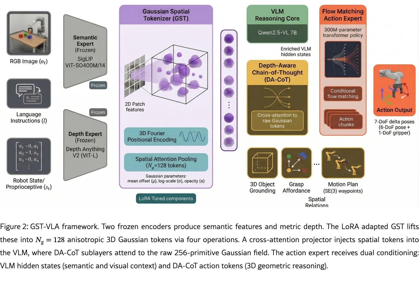 GST-VLA: Structured Gaussian Spatial Tokens for 3D Depth-Aware Vision-Language-Action Models