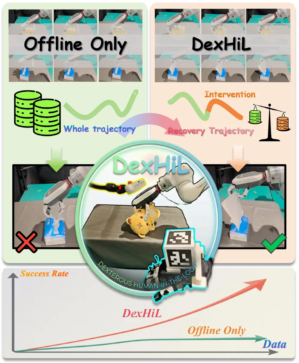 DexHiL: A Human-in-the-Loop Framework for Vision-Language-Action Model Post-Training in Dexterous Manipulation