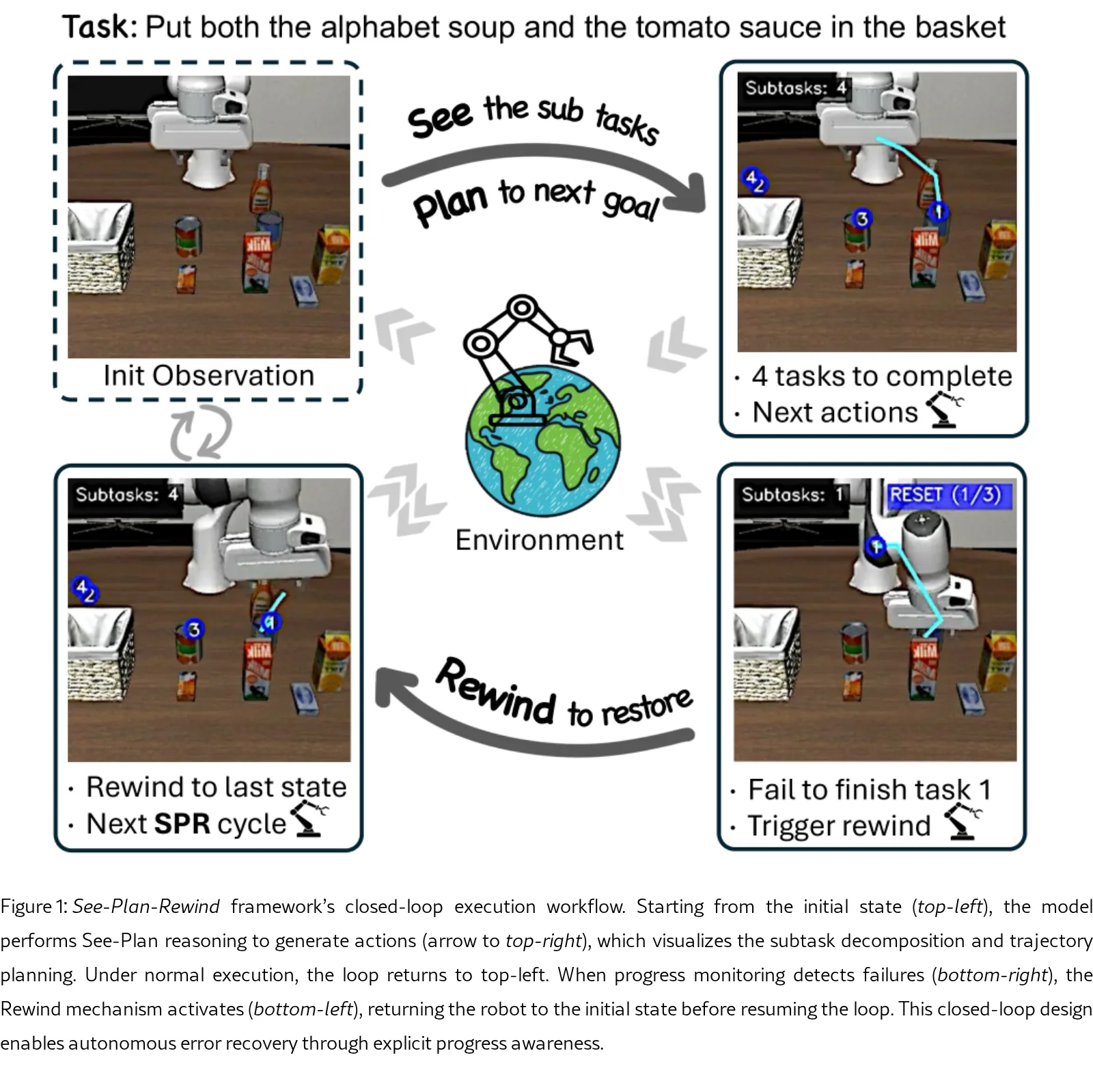 See, Plan, Rewind: Progress-Aware Vision-Language-Action Models for Robust Robotic Manipulation