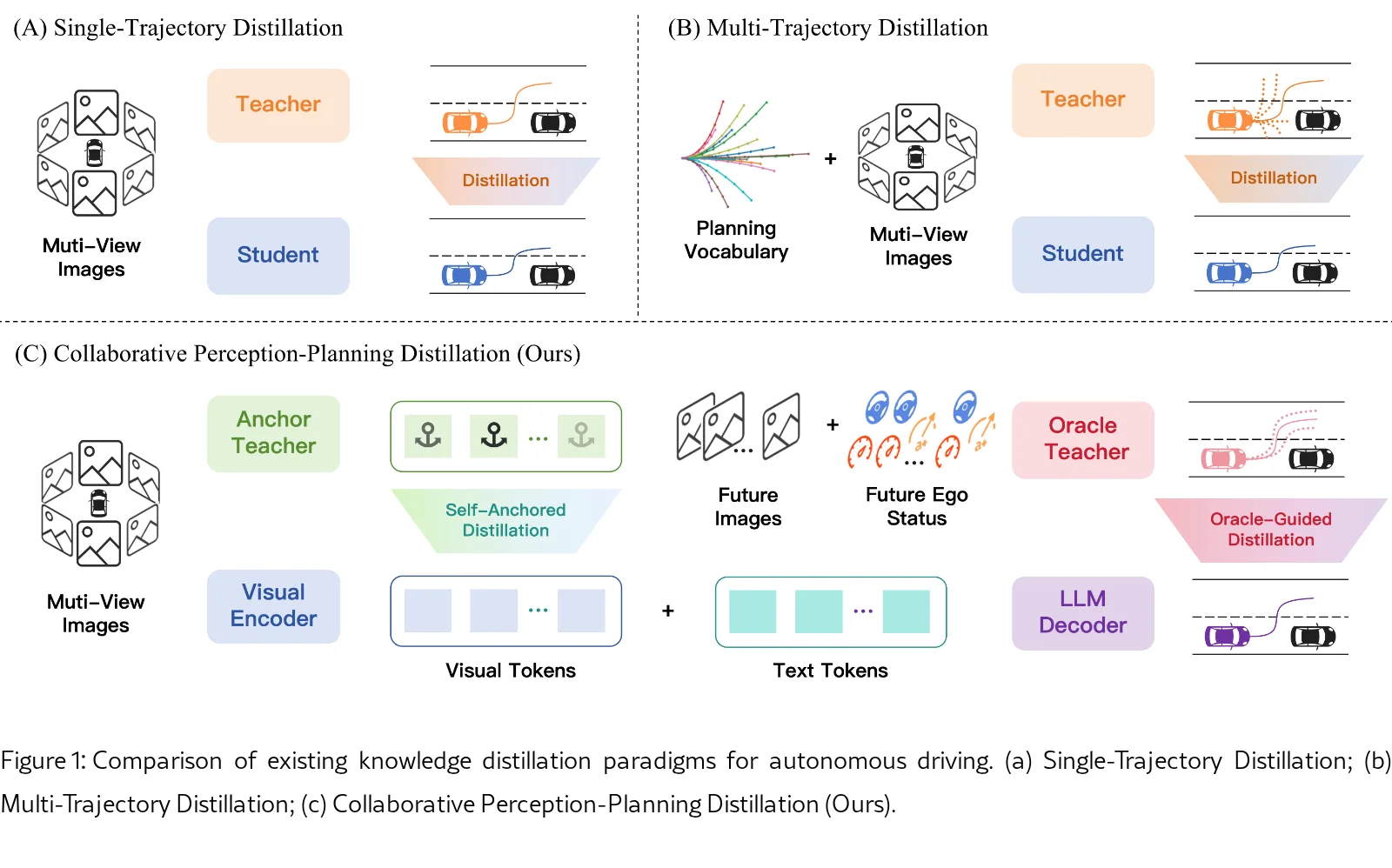 EvoDriveVLA: Evolving Autonomous Driving Vision-Language-Action Model via Collaborative Perception-Planning Distillation