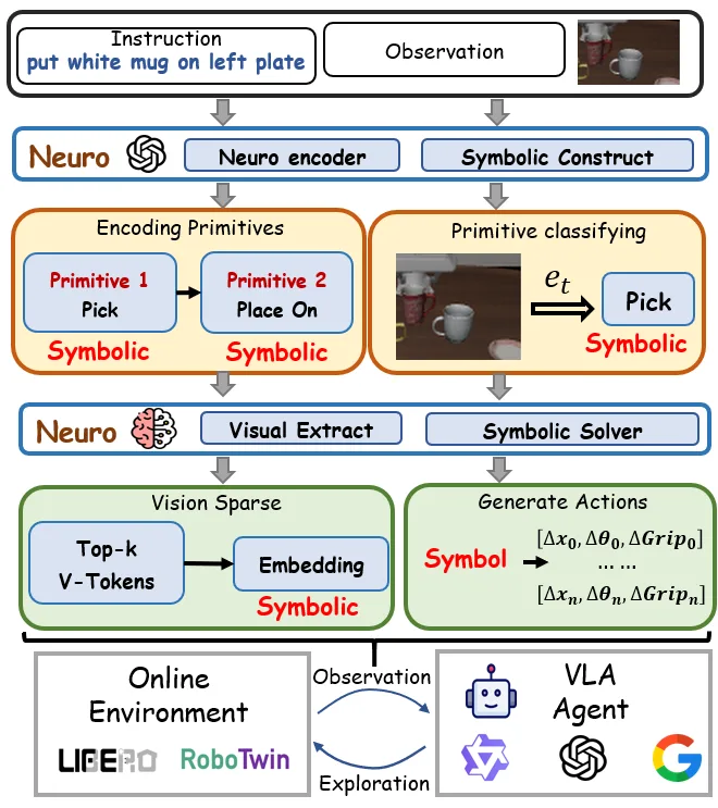 NS-VLA: Towards Neuro-Symbolic Vision-Language-Action Models