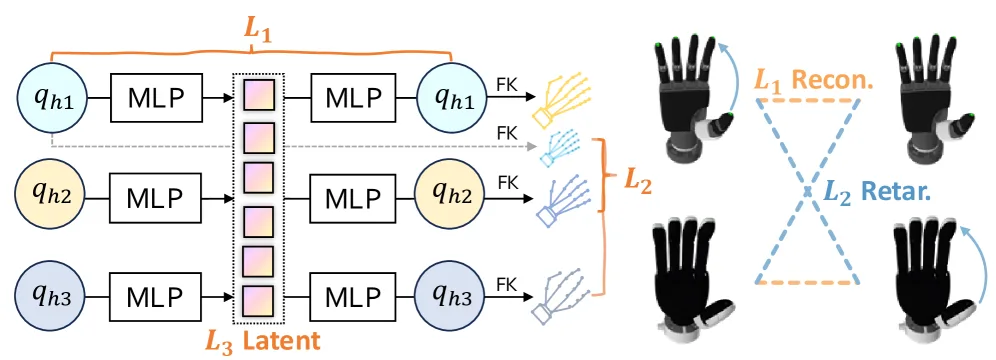 Cross-Hand Latent Representation for Vision-Language-Action Models