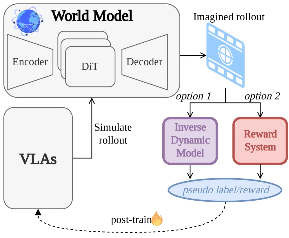 World2Act: Latent Action Post-Training via Skill-Compositional World Models