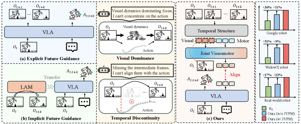 FutureVLA: Joint Visuomotor Prediction for Vision-Language-Action Model