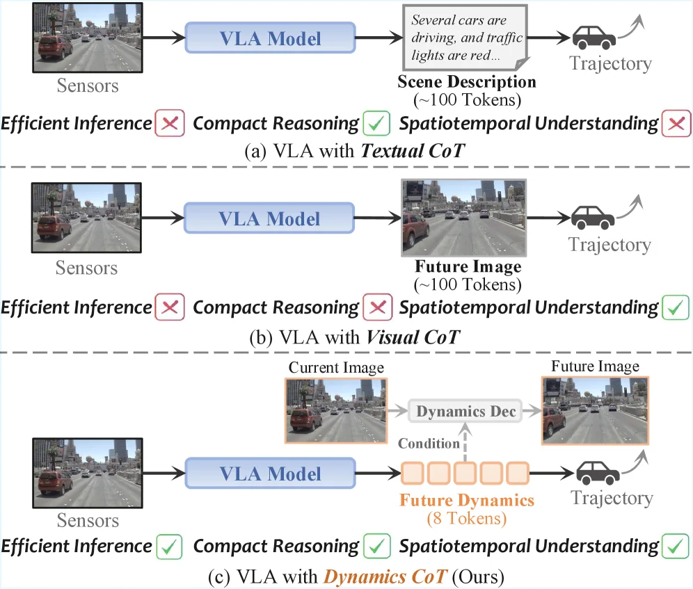 DynVLA: Learning World Dynamics for Action Reasoning in Autonomous Driving