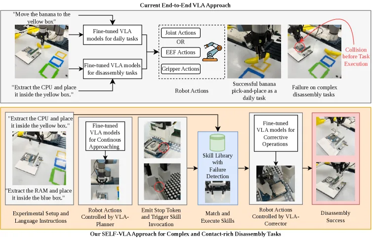 SELF-VLA: A Skill Enhanced Agentic Vision-Language-Action Framework for Contact-Rich Disassembly