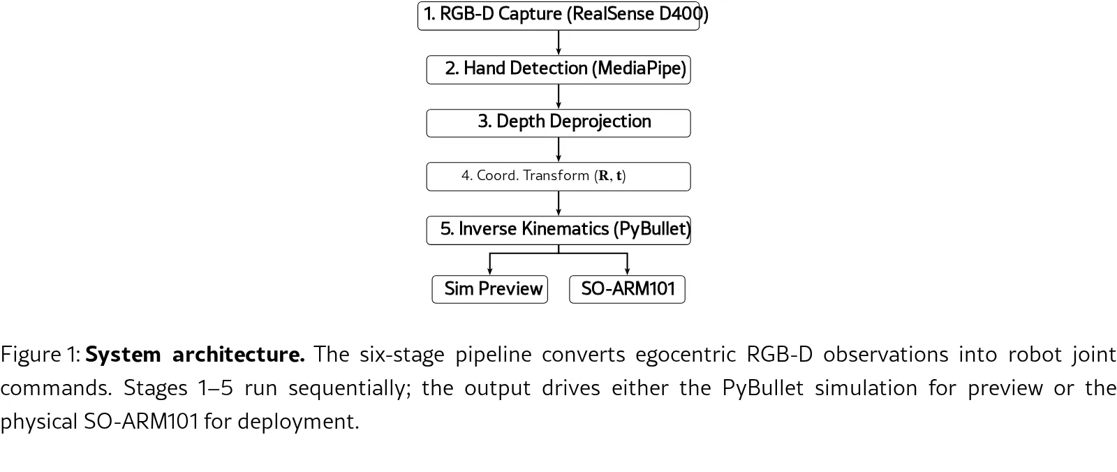 Vision-Based Hand Shadowing for Robotic Manipulation via Inverse Kinematics